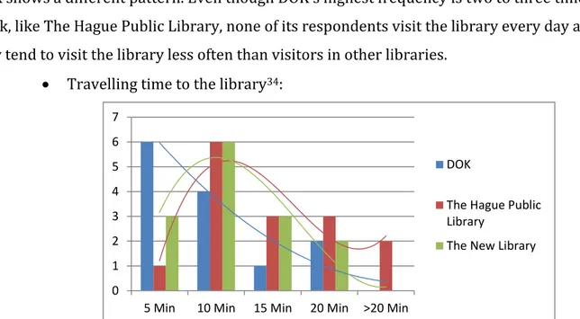 Figure 13: Diagram showing trends of travelling time in each library. 