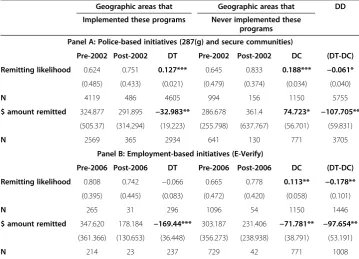 Table 2 Differences-in-differences in the probability to remit and the dollar amountremitted home