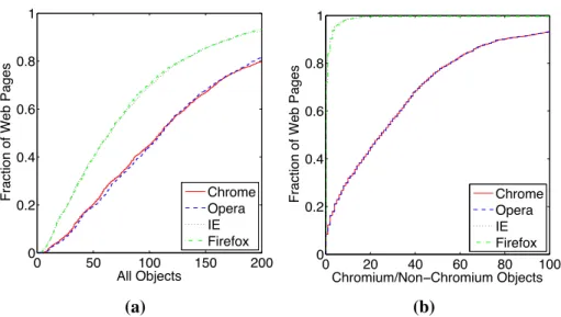 Figure 3.14: Cumulative distribution of Number of objects observed across browsers.