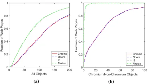 Figure 3.15: Cumulative distribution of Number of objects observed across browsers when the source HTML is the same.