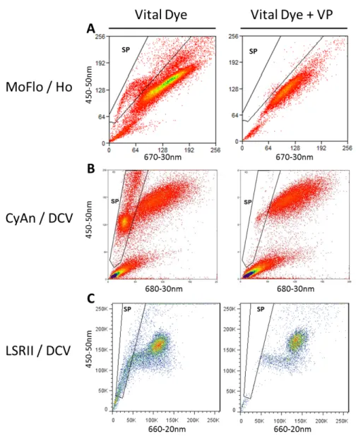 Figure 1. Representative SP histograms and verapamil validation using DyeCycle Violet  (DCV) or Hoechst 33342 (Ho) vital dyes on the LSRII (DCV), CyAn (DCV), and MoFlo  (Ho)