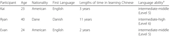 Table 1 Participants’ language background