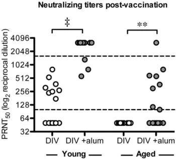 Figure 2.2: Neutralizing antibody titers of vaccinated mice.  