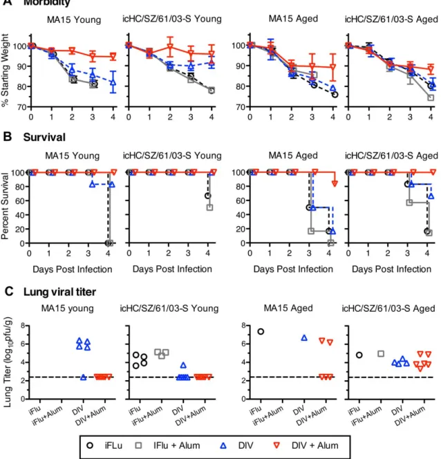 Figure 2.3: Morbidity and Mortality of lethal MA and zoonotic challenges following DIV  immunization