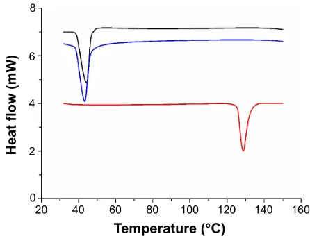 Figure 6 TeM image (×100,000) (A), and the particle size distribution (B) of DMc-PM.Note: The inset of (A) clearly illustrated a typical shell-core structure of the micelle particles.Abbreviations: TeM, transmission electron microscopy; DMc-PM, dimethoxycurcumin-loaded polymeric micelle.