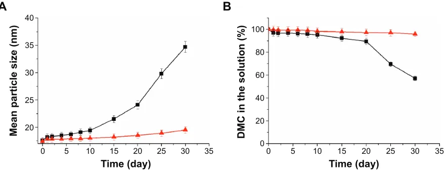Figure 8 The appearances of DMc-PMs before lyophilization (A), lyophilized powder (B), and reconstituted solution (C).Abbreviation: DMc-PMs, dimethoxycurcumin-loaded polymeric micelles.