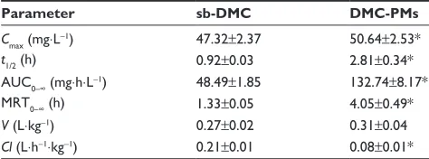 Figure 10 In vitro release profile of DMC-PMs.Note: each point represents mean ± standard deviation (n=3).Abbreviation: DMc-PMs, dimethoxycurcumin-loaded polymeric micelles.