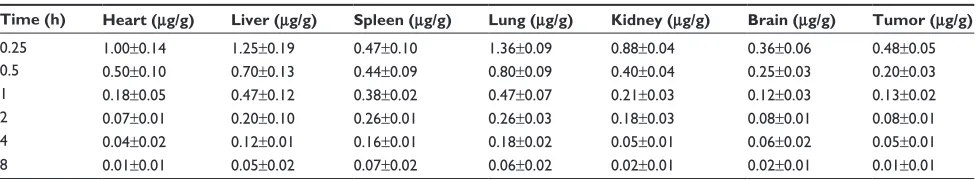 Table 4 Tissue distribution of dimethoxycurcumin (DMc) in nude mice intravenously administered DMc-PMs at a dose of 50 mg/kg