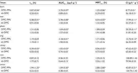 Table 6 Pharmacokinetic parameters of dimethoxycurcumin (DMc) in main tissues from nude mice intravenously administering DMc-PMs or sb-DMc at a dose of 50 mg/kg