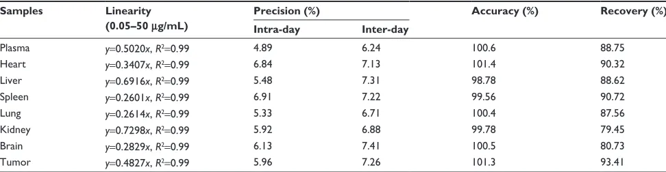 Table 1 The method used to validate results of HPLC quantification of dimethoxycurcumin (DMC) in plasma and tissue samples