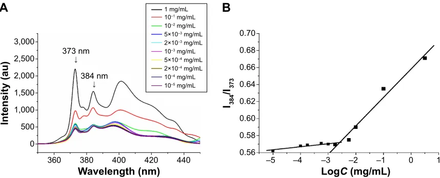 Table 2 Molecular weight characterization of mPeg-Pcl and mPeg-Pcl-Phe(Boc) by gPc