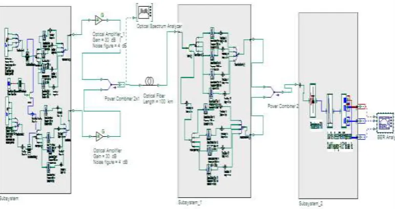 Figure 1.1 W/T/S 3-D OCDMA simulation setup 