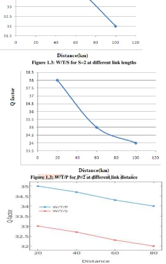 Figure 1.3: W/T/S for S=2 at different link lengths 