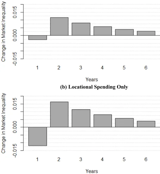 Figure 7: Incentive Spending and Its Long-term Effect on Inequality  (a) All Incentive Spending 