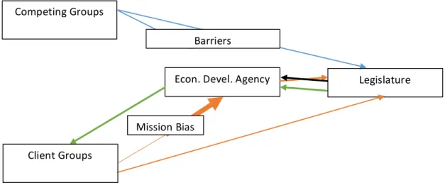 Figure A2: Interest Group Input in the Incentive Formulation Process 