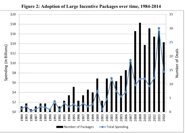 Figure 2: Adoption of Large Incentive Packages over time, 1984-2014 