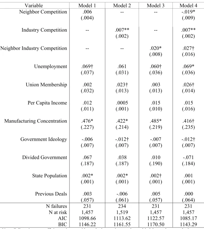 Table 1: Models of State Adoptions of Large Incentive Packages, 1984-2014 