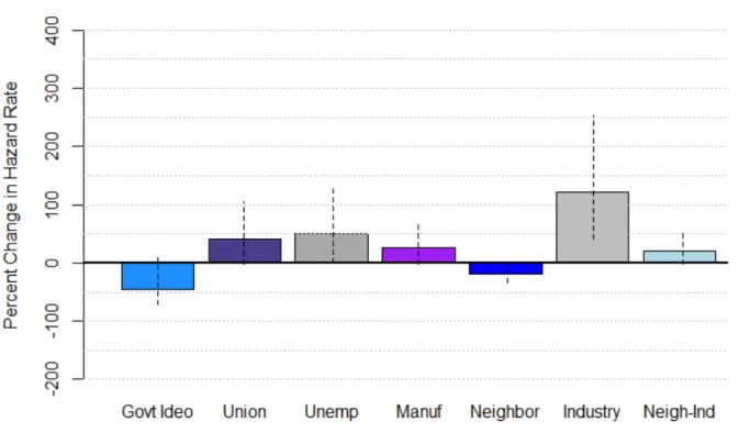 Figure 3: Estimated Effect on the Hazard Rate for Incentive Packages    