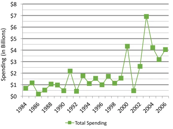 Figure 4: Increased Incentive Spending in the American States, 1984-2006 