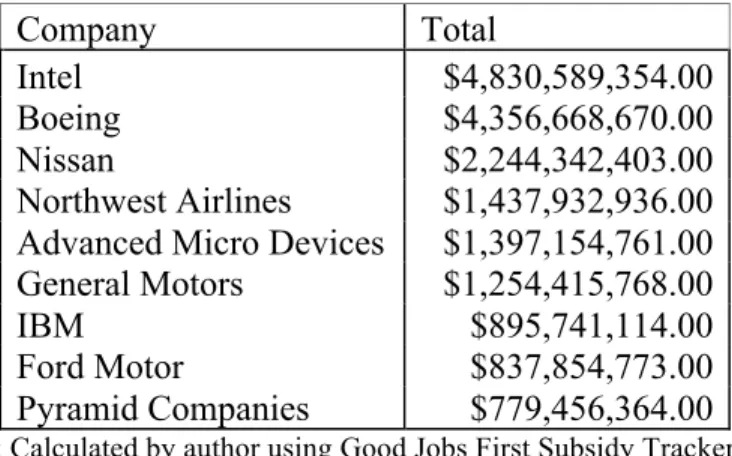 Table 2: Top 10 Corporate Recipients of State-level Incentives, 1984-2006 