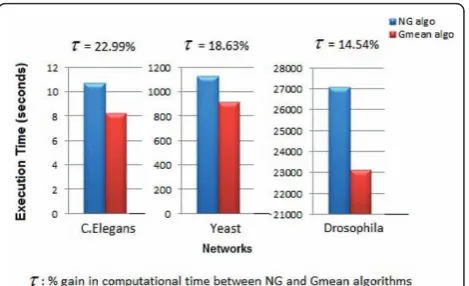 Figure 1 Comparison of Runtimes for NG and Gmeanalgorithms for C.Elegans, Yeast and Drosophila networks.