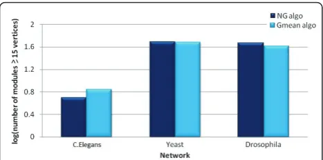 Table 2 shows the percentage similarity values for the