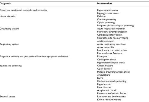 Table 1: Some of the most critical interventions according to the SUMMA 112 protocol terminology