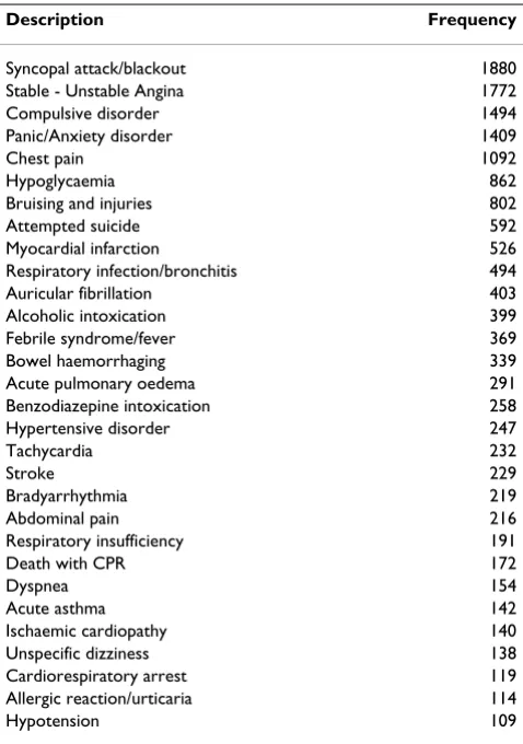Table 2: The thirty most frequent interventions and the corresponding number of ambulance's outing over a year