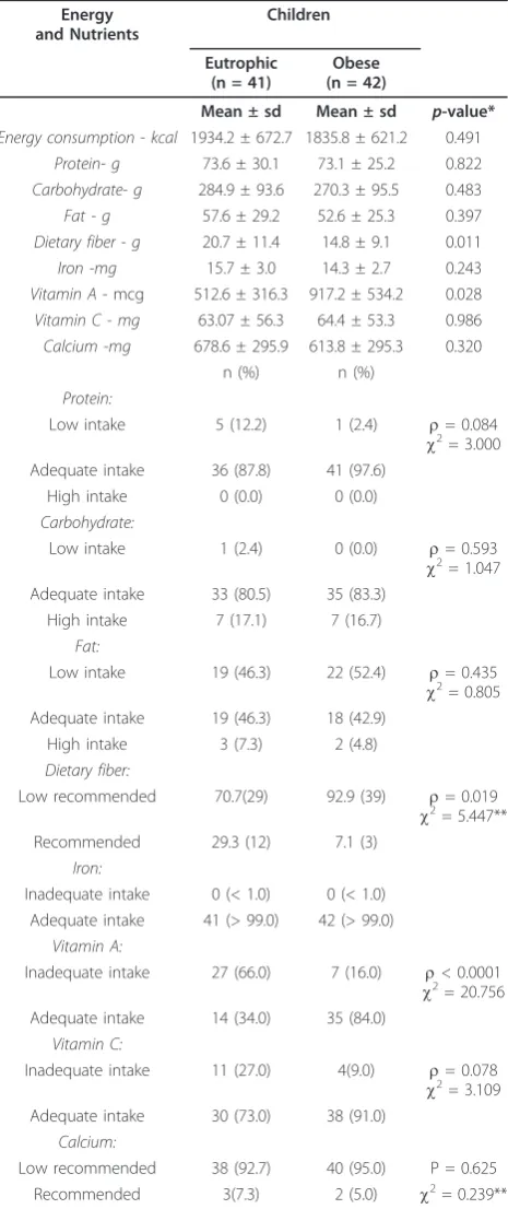 Table 1 Comparison of the adequacy of nutrient andenergy consumption between the eutrophic and obesechildren