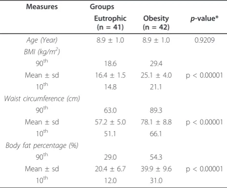 Table 5 Anthropometric variables and age of the obesityand eutrophic group