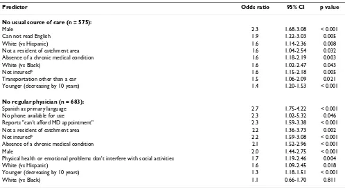 Table 3: Factors associated with patients reporting delaying care for two or more days (n = 713)