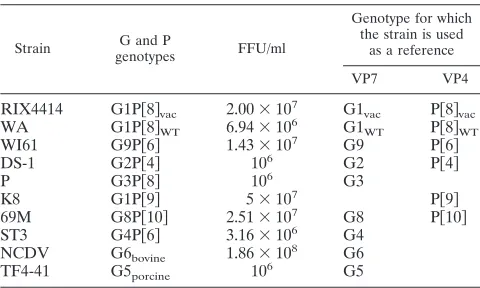 TABLE 1. Rotavirus reference strains