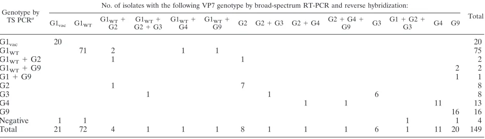 TABLE 6. LODs of the VP7 and VP4 RT-PCR RHAs