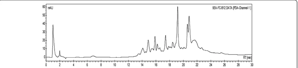 Figure 1 HPLC chromatogram of 9EA-FC-B. HPLC analysis of 9EA-FC-B (40 μL of 10 mg/mL, C18-reversed phase, 4.6 × 150 mm, 5 μm, detectedat 254 nm) showing the presence of multiple severely overlapped peaks.