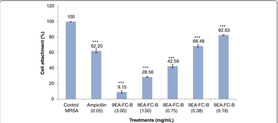 Figure 3 Attachment of MRSA cells (%) to microtiter plate surface. Attachment of MRSA cells in microtiter plate wells containing 9EA-FC-B(mg/mL) at different concentrations