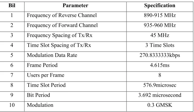 Table 1: Basic Specification in GSM 