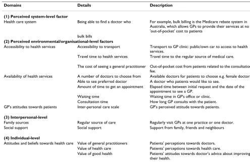 Table 1: Domains of influences on GP preventive health services utilisation