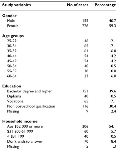 Table 2: Socio-demographic characteristics of the study sample (n = 381)
