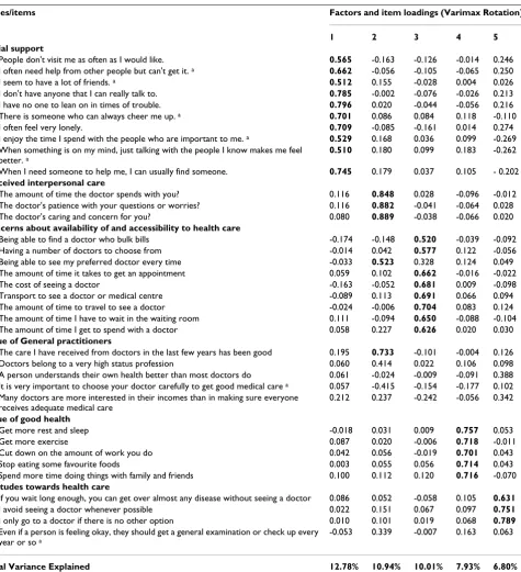 Table 3: Results of final Principal Component Analysis for the scales