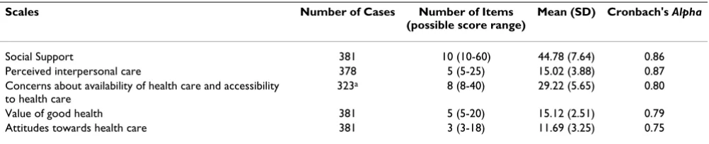 Table 4: Mean scores, standard deviations and Cronbach's Alpha reliability coefficients for the factorially derived scales