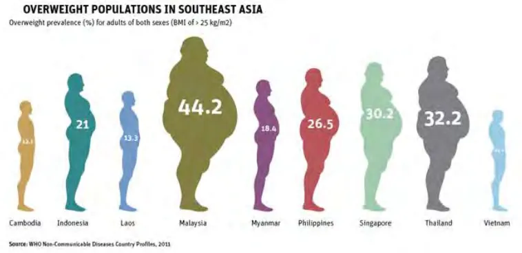 Figure 1:Overweight Populations in Southeast Asia 