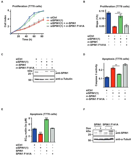 Figure 2: Binding of SPIN1 to H3K4me3 is required for proliferation and survival of liposarcoma cells