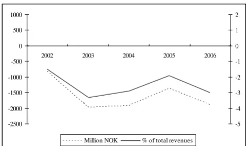 Figure 2 shows the number of birth departments in Nor-way between 1997 and 2006. As indicated, there has beenno dramatic difference between the years prior to the cen-tral state takeover and the first few years after the takeover.Indeed, the overall trend is a reduction in the number ofbirth units, and this is similar before and after 2002.