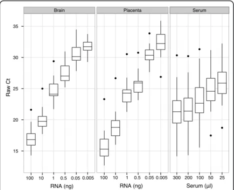 Figure 2 Effect of normalization method on variation of miRNAexpression. Each point represents the mean standard deviationfrom all miRNAs (All miRNAs; n = 377) or the restricted set ofmiRNAs (Restricted miRNAs; n = 19) on the TaqMan array, butcalculated se
