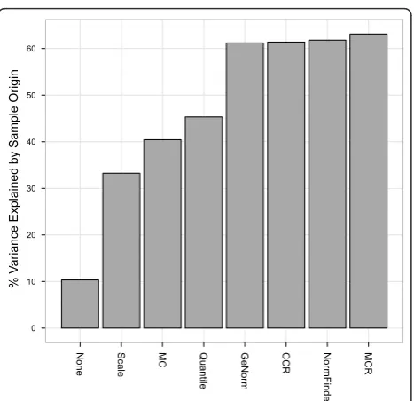 Figure 3 Variance explained by sample originpercent variance explained by sample origin (tissue type) based onweighting results from a univariate random effect model using theeigenvalues from principal component analysis (PCA)
