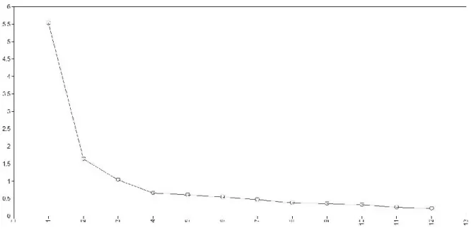 Figure 1. Scree plot including all SCALE variables.  Eigenvalues are represented on the  vertical axis and factors on the horizontal axis