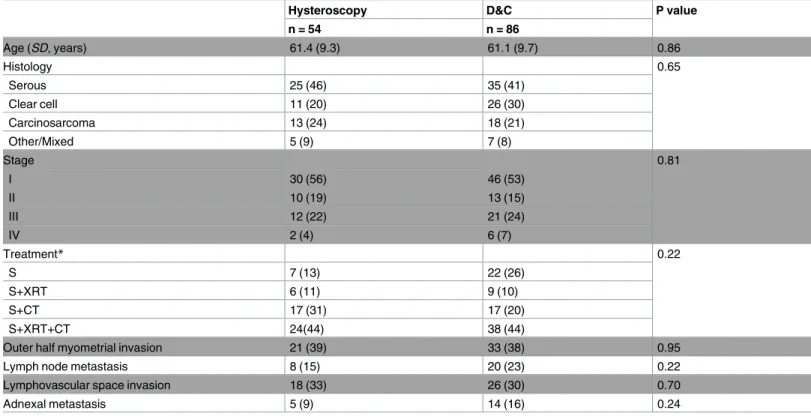 Table 1. Comparison of clinical and pathological characteristics.