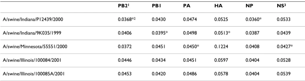 Table 1: Distances between genes of A/California/04/2009 (H1N1) and those of the closest H1N2 isolates.