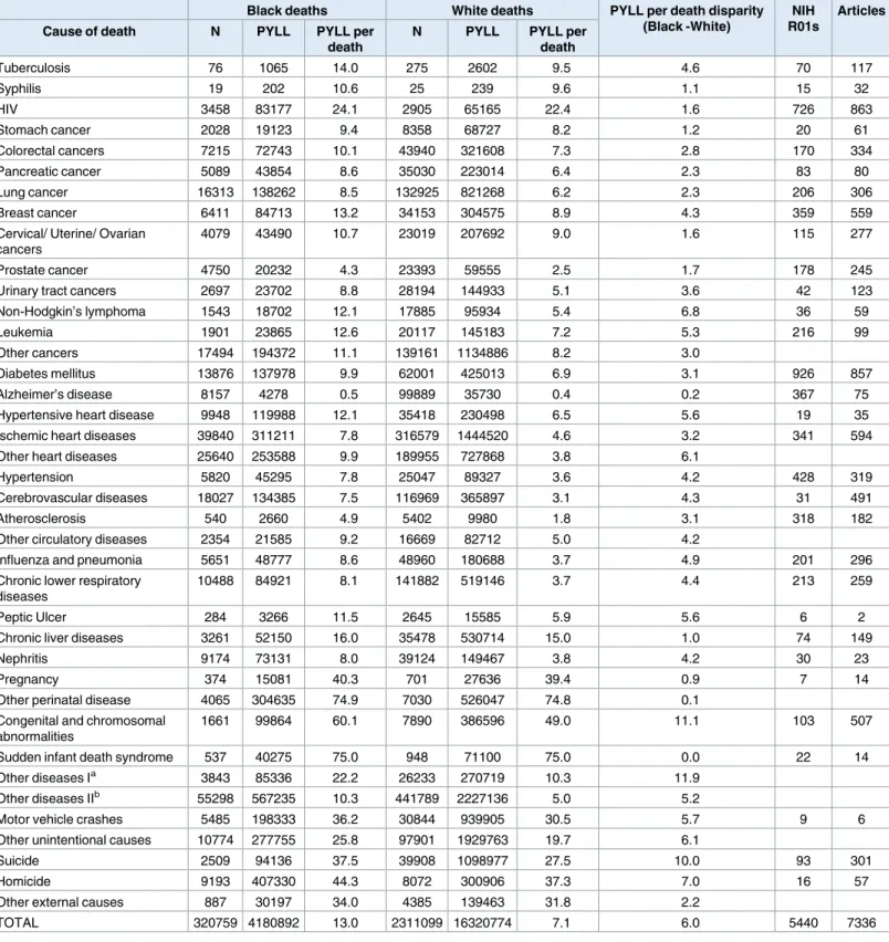 Table 1. Number of deaths and potential years of life lost attributed to each of 39 causes of death in all Americans in 2015