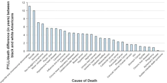 Fig 2. Disparity in PYLL per death attributed to each of 31 specific causes of death between black and white Americans in 2015.